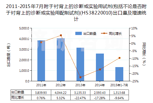 2011-2015年7月附于襯背上的診斷或?qū)嶒?yàn)用試劑(包括不論是否附于襯背上的診斷或?qū)嶒?yàn)用配制試劑)(HS38220010)出口量及增速統(tǒng)計(jì)